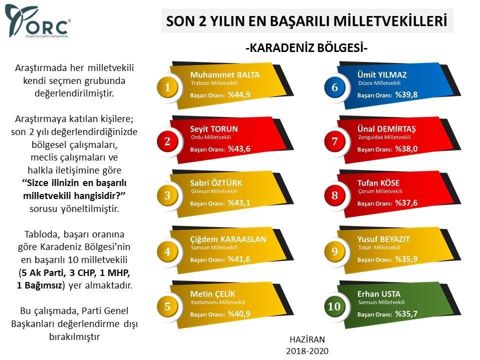 Karadeniz'de en başarılı milletvekilleri arasında Torun 2. sırada !